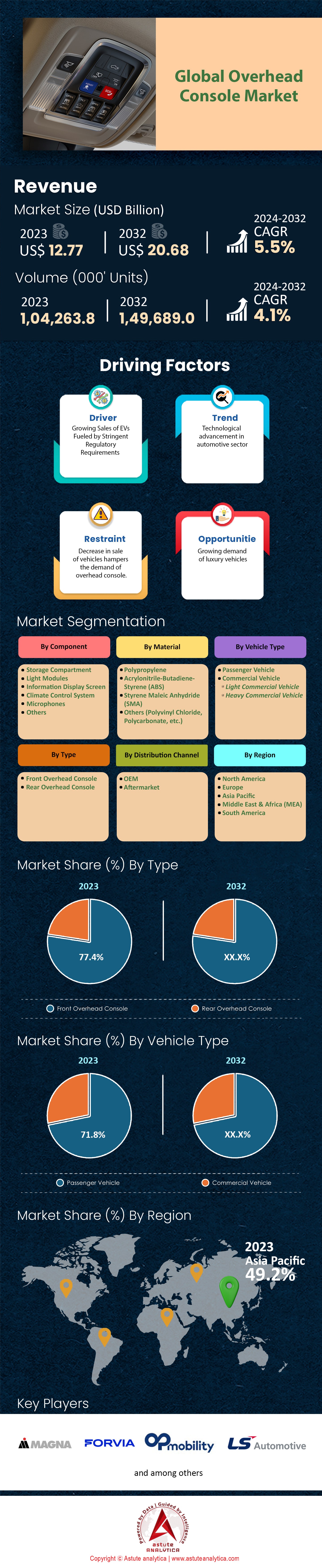 顶置控制台市场